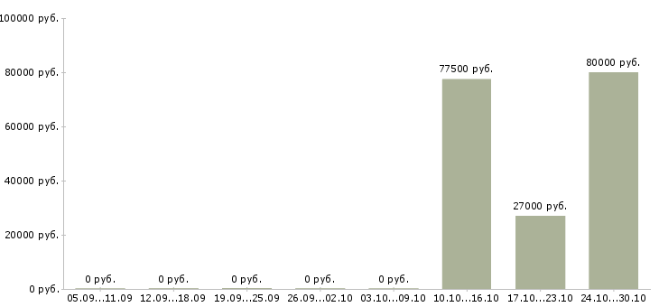 Вакансии менеджер по продажам по отраслям в Иваново - Медиана зарплат менеджер по продажам по отраслям в Иваново за 2 месяца