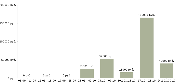 Вакансии менеджер по работе с регионами в Дзержинске - Медиана зарплат менеджер по работе с регионами в Дзержинске за 2 месяца