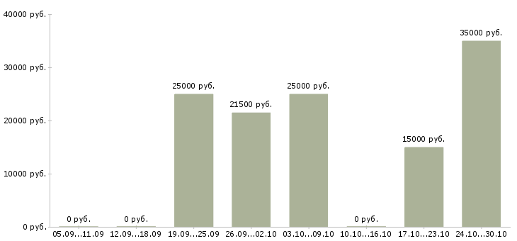 Вакансии менеджер по рекламе на дому в Екатеринбурге - Медиана зарплат менеджер по рекламе на дому в Екатеринбурге за 2 месяца
