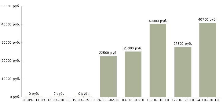 Вакансии менеджер по розничной торговле в Волгограде - Медиана зарплат менеджер по розничной торговле в Волгограде за 2 месяца