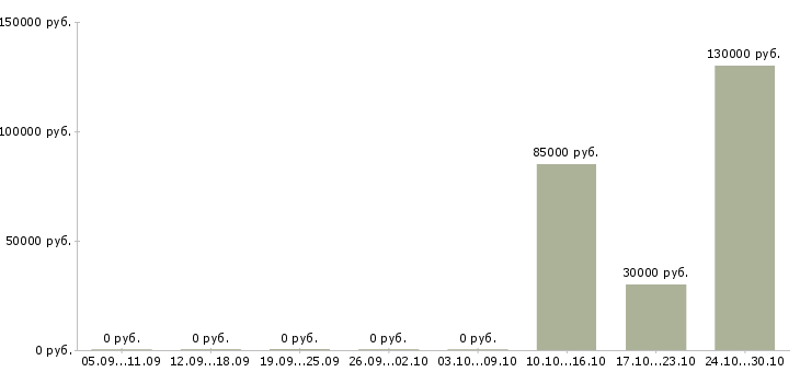 Вакансии менеджер по сделкам с недвижимостью в Брянске - Медиана зарплат менеджер по сделкам с недвижимостью в Брянске за 2 месяца