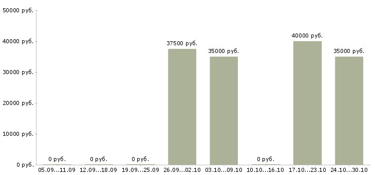 Вакансии менеджер по сетевым продажам Ростов-на-дону - Медиана зарплат менеджер по сетевым продажам Ростов-на-дону за 2 месяца