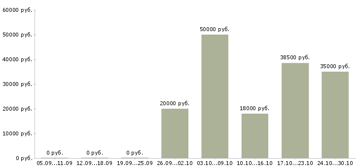 Вакансии на дому стабильный доход в Туле - Медиана зарплат на дому стабильный доход в Туле за 2 месяца