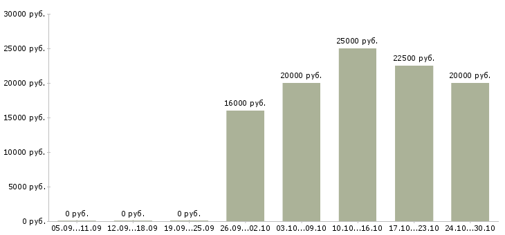 Вакансии на компьютере через интернет в Орле - Медиана зарплат на компьютере через интернет в Орле за 2 месяца