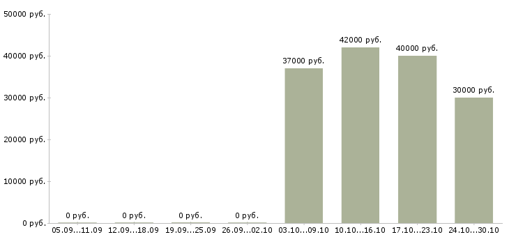 Вакансии наладчик упаковочного оборудования в Москве - Медиана зарплат наладчик упаковочного оборудования в Москве за 2 месяца