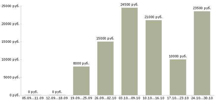 Вакансии подработка менеджер интернет магазина в Новосибирске - Медиана зарплат подработка менеджер интернет магазина в Новосибирске за 2 месяца