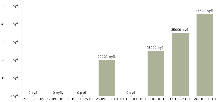 Вакансии приглашаем менеджера Симферополь - Медиана зарплат приглашаем менеджера Симферополь за 2 месяца