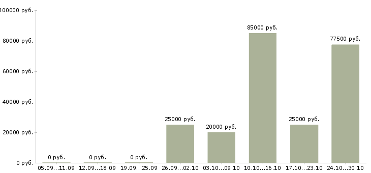 Вакансии приглашаем менеджеров по продаже Йошкар-ола - Медиана зарплат приглашаем менеджеров по продаже Йошкар-ола за 2 месяца