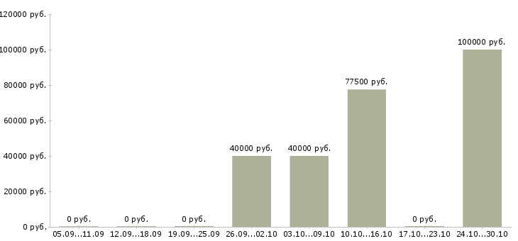 Вакансии приглашаем менеджеров по продаже в Балашихе - Медиана зарплат приглашаем менеджеров по продаже в Балашихе за 2 месяца