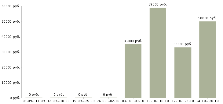 Вакансии разнорабочие с бесплатным жильем в Оренбурге - Медиана зарплат разнорабочие с бесплатным жильем в Оренбурге за 2 месяца