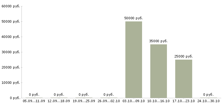 Вакансии риэлтор по работе с клиентами Нижний новгород - Медиана зарплат риэлтор по работе с клиентами Нижний новгород за 2 месяца