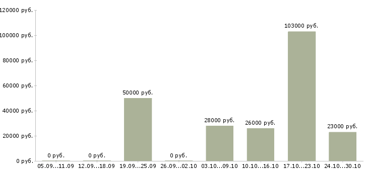 Вакансии руководитель офиса обслуживания в Самаре - Медиана зарплат руководитель офиса обслуживания в Самаре за 2 месяца