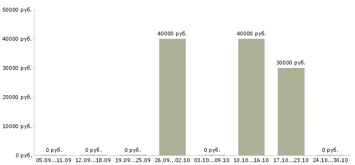 Вакансии руководитель собственной сети в Казани - Медиана зарплат руководитель собственной сети в Казани за 2 месяца
