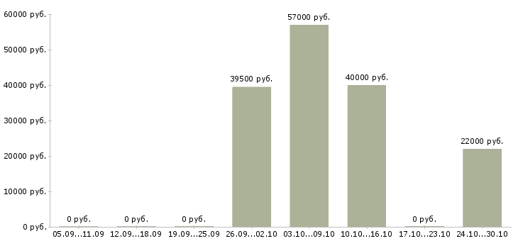 Вакансии руководитель собственной сети в Челябинске - Медиана зарплат руководитель собственной сети в Челябинске за 2 месяца