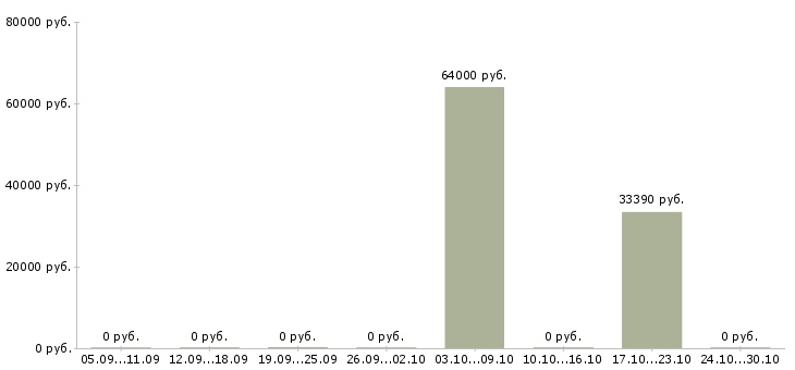 Вакансии руководитель филиала продаж в Оренбурге - Медиана зарплат руководитель филиала продаж в Оренбурге за 2 месяца