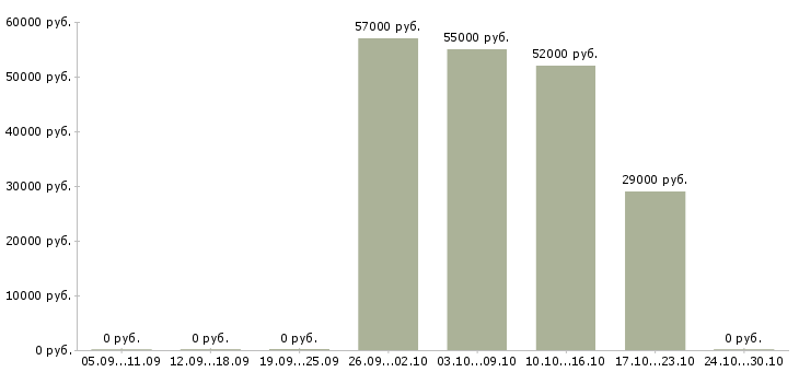 Вакансии сборщик на мебельную фабрику в Москве - Медиана зарплат сборщик на мебельную фабрику в Москве за 2 месяца