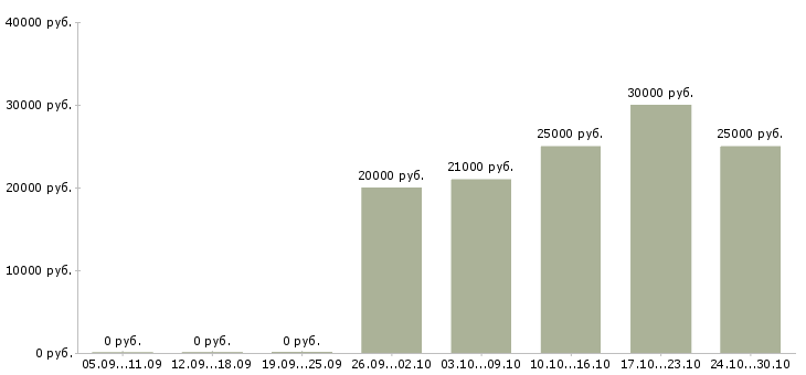 Вакансии сотрудник в делопроизводство в Рязани - Медиана зарплат сотрудник в делопроизводство в Рязани за 2 месяца