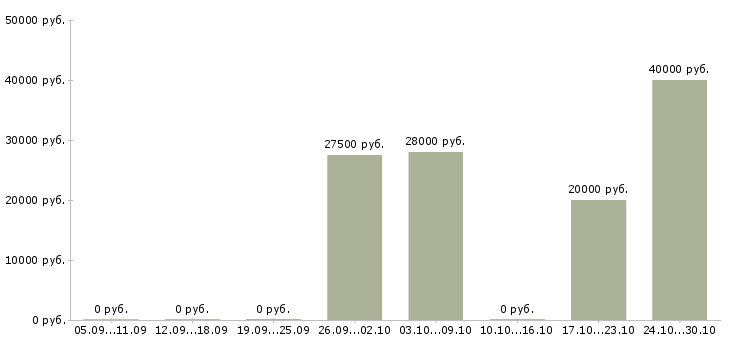 Вакансии сотрудник в компанию прямых продаж в Ижевске - Медиана зарплат сотрудник в компанию прямых продаж в Ижевске за 2 месяца