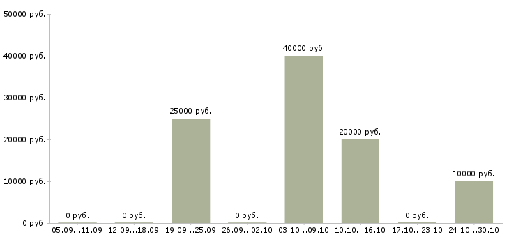 Вакансии сотрудник для работы с договорами Адыгея - Медиана зарплат сотрудник для работы с договорами Адыгея за 2 месяца