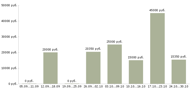 Вакансии сотрудник на прием заказов в Саранске - Медиана зарплат сотрудник на прием заказов в Саранске за 2 месяца