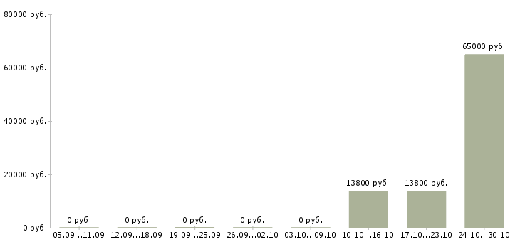 Вакансии сотрудник отдела питания в Белгороде - Медиана зарплат сотрудник отдела питания в Белгороде за 2 месяца