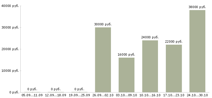 Вакансии сотрудник по работе с корреспонденцией в Челябинске - Медиана зарплат сотрудник по работе с корреспонденцией в Челябинске за 2 месяца