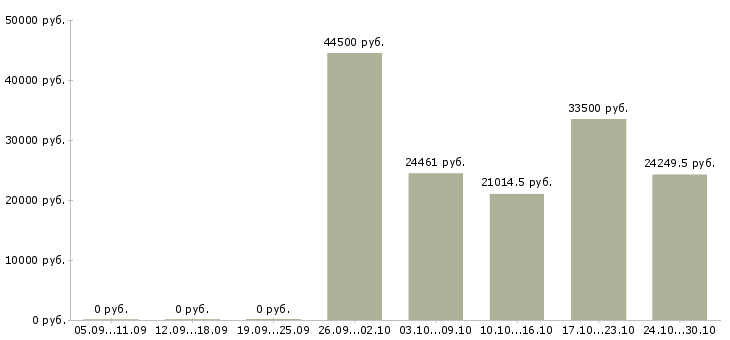 Вакансии сотрудник по работе с населением в Смоленске - Медиана зарплат сотрудник по работе с населением в Смоленске за 2 месяца