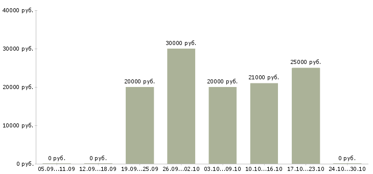 Вакансии сотрудник по размещению информации в Ангарске - Медиана зарплат сотрудник по размещению информации в Ангарске за 2 месяца