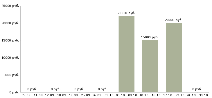 Вакансии специалист в области подбора персонала в Белгороде - Медиана зарплат специалист в области подбора персонала в Белгороде за 2 месяца