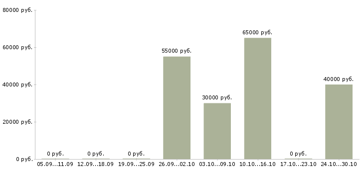 Вакансии специалист в области подбора персонала в Владивостоке - Медиана зарплат специалист в области подбора персонала в Владивостоке за 2 месяца