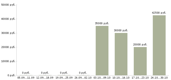 Вакансии специалист офисных помещений в Уфе - Медиана зарплат специалист офисных помещений в Уфе за 2 месяца