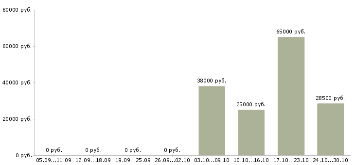 Вакансии специалист по добровольному медицинскому страхованию Татарстан - Медиана зарплат специалист по добровольному медицинскому страхованию Татарстан за 2 месяца