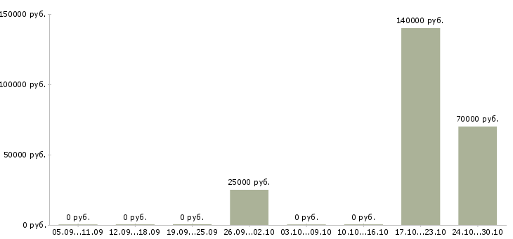 Вакансии специалист по коммерческой деятельности в Волгограде - Медиана зарплат специалист по коммерческой деятельности в Волгограде за 2 месяца