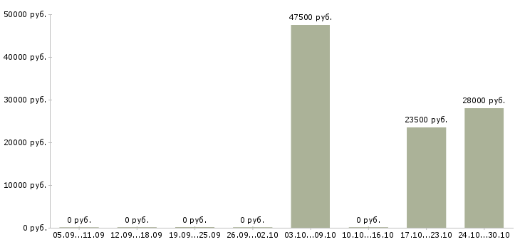 Вакансии специалист по оформлении документации Карелия - Медиана зарплат специалист по оформлении документации Карелия за 2 месяца