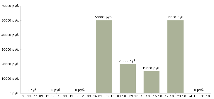 Вакансии специалист по подбору сотрудников в Пензе - Медиана зарплат специалист по подбору сотрудников в Пензе за 2 месяца