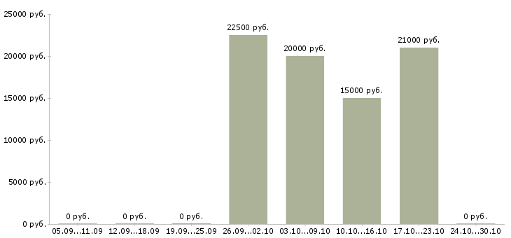 Вакансии специалист по подбору сотрудников в Ставрополе - Медиана зарплат специалист по подбору сотрудников в Ставрополе за 2 месяца