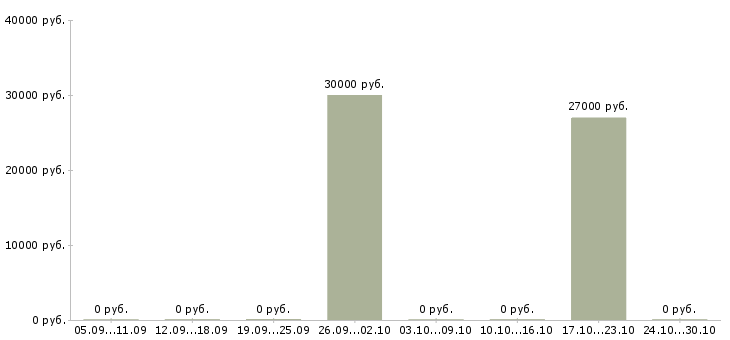 Вакансии специалист по потребительскому кредитованию в Екатеринбурге - Медиана зарплат специалист по потребительскому кредитованию в Екатеринбурге за 2 месяца