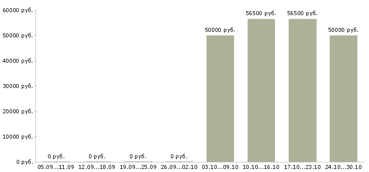 Вакансии специалист по работе с регионами в Кемерово - Медиана зарплат специалист по работе с регионами в Кемерово за 2 месяца