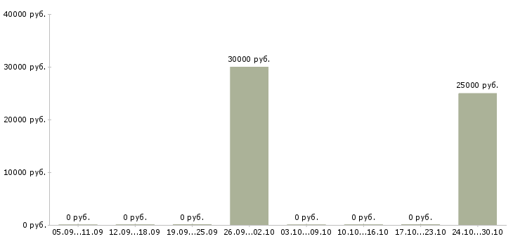 Вакансии специалист по сопровождению партнеров в Челябинске - Медиана зарплат специалист по сопровождению партнеров в Челябинске за 2 месяца
