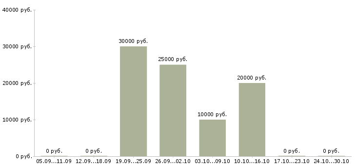 Вакансии студентам по совмещению в Калининграде - Медиана зарплат студентам по совмещению в Калининграде за 2 месяца