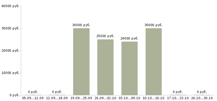 Вакансии студентам по совмещению в Рязани - Медиана зарплат студентам по совмещению в Рязани за 2 месяца