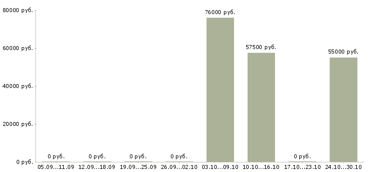 Вакансии торговый представитель по развитию продаж в Химках - Медиана зарплат торговый представитель по развитию продаж в Химках за 2 месяца