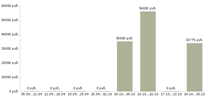 Вакансии фасовщик одежды на склад Татарстан - Медиана зарплат фасовщик одежды на склад Татарстан за 2 месяца