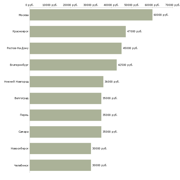 Поиск работы грузчик комплектовщик на склад вахта-Медиана зарплаты для вакансии «грузчик комплектовщик на склад вахта» в других городах
