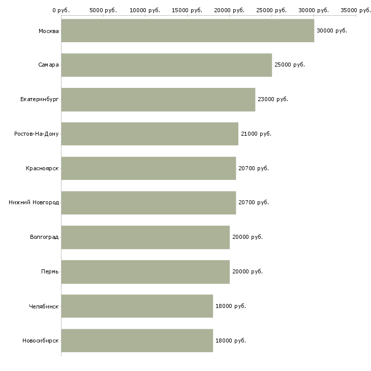 Поиск работы кассир розничной сети-Медиана зарплаты для вакансии «кассир розничной сети» в других городах