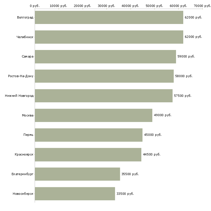 Поиск работы комплектовщики на склад техники-Медиана зарплаты для вакансии «комплектовщики на склад техники» в других городах