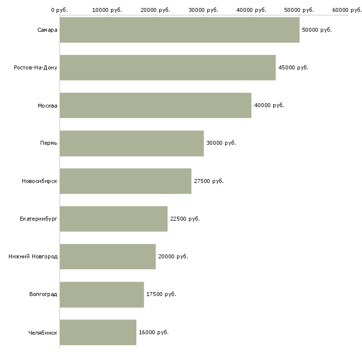 Поиск работы мастер маникюра и аппаратного педикюра-Медиана зарплаты для вакансии «мастер маникюра и аппаратного педикюра» в других городах