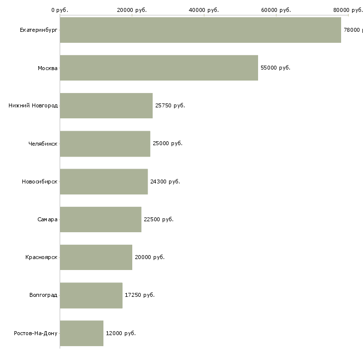 Поиск работы менеджер в компанию такси-Медиана зарплаты для вакансии «менеджер в компанию такси» в других городах