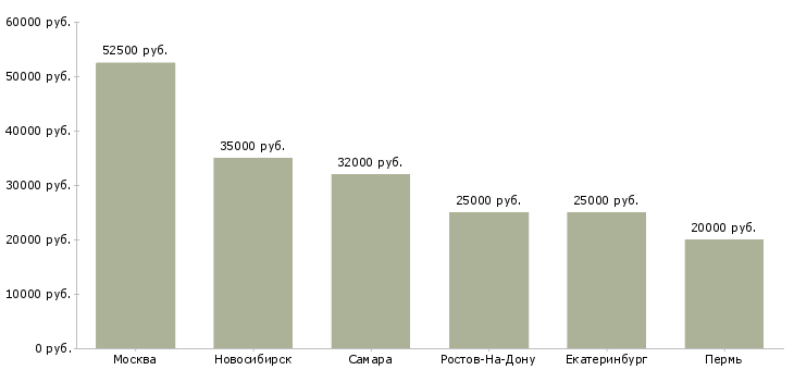 Поиск работы менеджер по продажам женской одежды-Медиана зарплаты для вакансии «менеджер по продажам женской одежды» в других городах