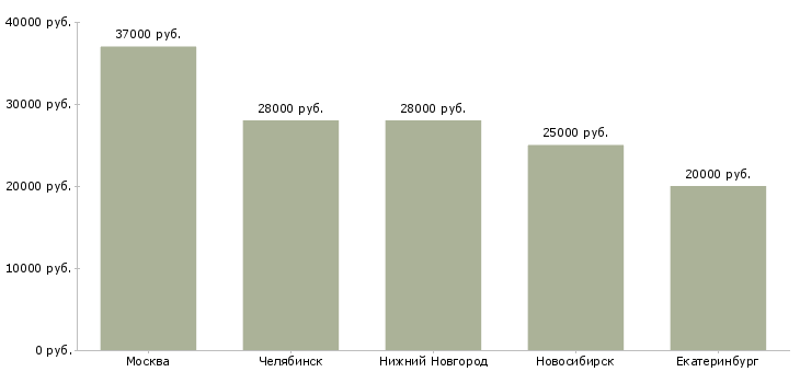 Поиск работы наладчик упаковочного оборудования-Медиана зарплаты для вакансии «наладчик упаковочного оборудования» в других городах
